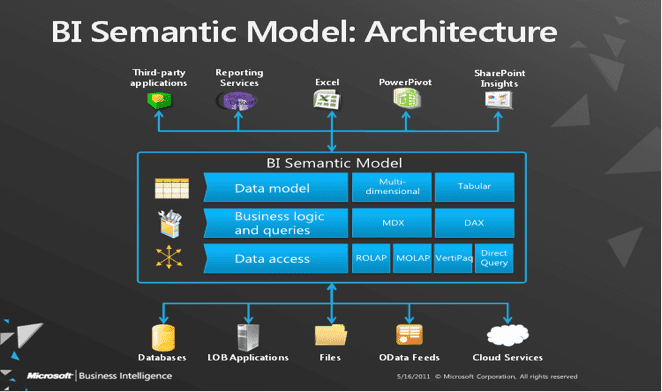 A look into the BI Semantic Model of SQL Server 2012